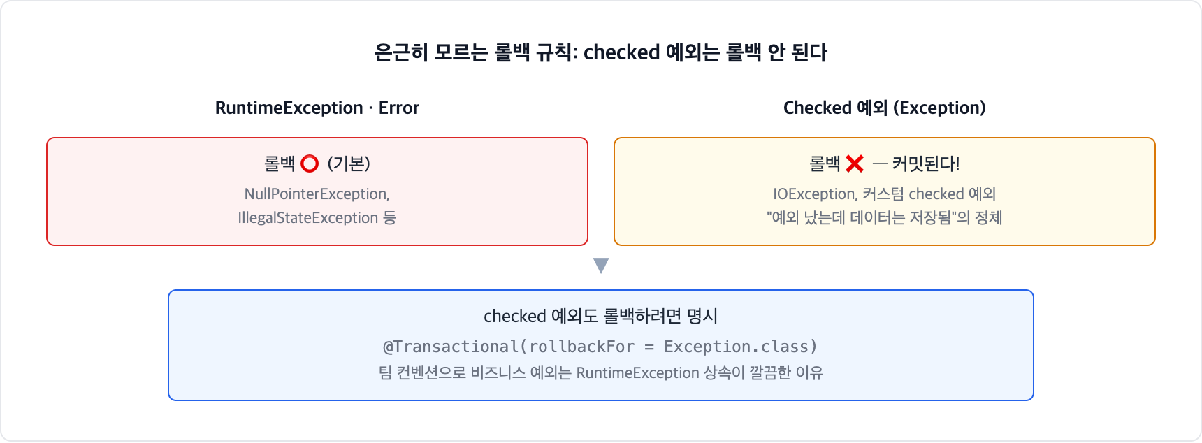 Spring 롤백 규칙. RuntimeException과 Error는 기본 롤백되지만 checked 예외는 롤백되지 않고 커밋된다. checked 예외도 롤백하려면 rollbackFor를 명시해야 한다