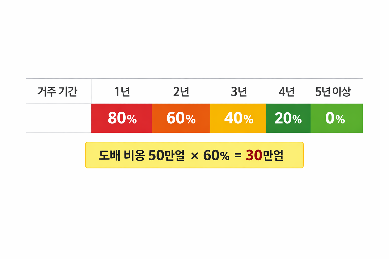 전세 원상복구 감가상각 계산표 - 도배 장판 내용연수 5년 기준 거주기간별 세입자 부담 비율