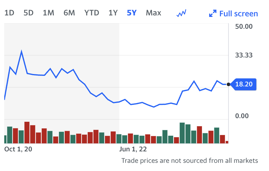 Palantir Chart