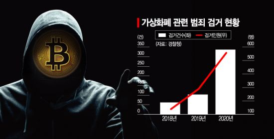 가상화폐 범죄 검거현황