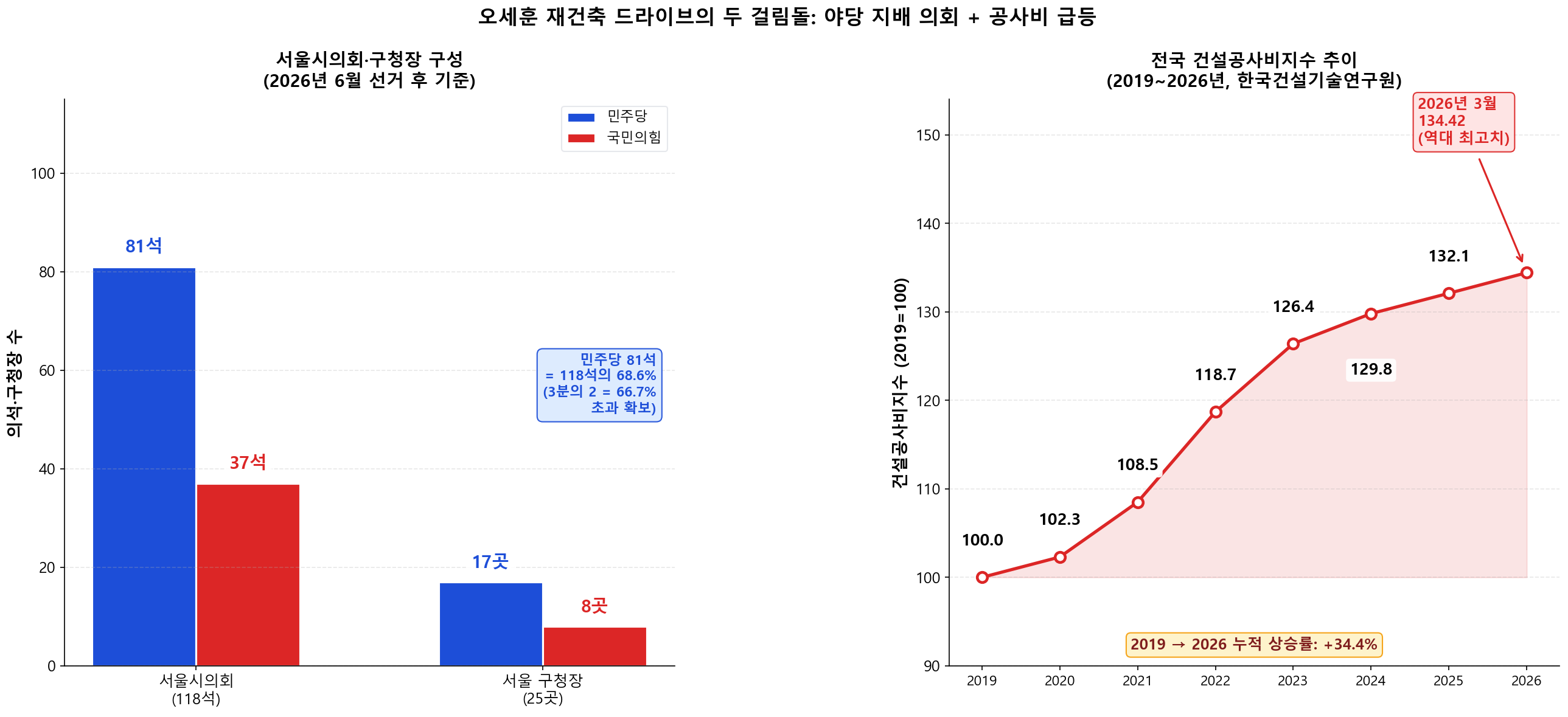 오세훈 재건축 드라이브의 두 걸림돌 이중 패널 차트 — 왼쪽: 2026년 6월 선거 후 서울시의회(민주당 81석·국민의힘 37석)·구청장(민주당 17곳·국민의힘 8곳) 구성, 오른쪽: 2019~2026년 전국 건설공사비지수 100→134.42 누적 +34.4% 상승 추이(한국건설기술연구원 데이터)