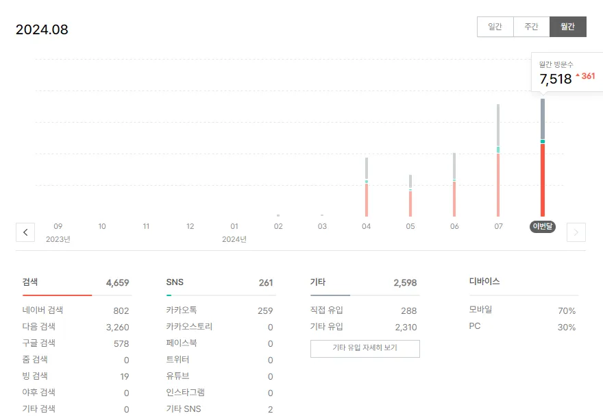 블로그-월간-방문통계