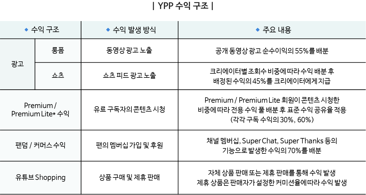 유튜브 수익화 YPP 수익 구조 광고 수익 쇼츠 수익