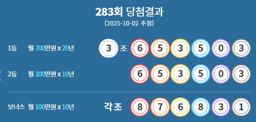 연금복권 283회 당첨번호 1등, 2등 당첨지역과 패턴 분석