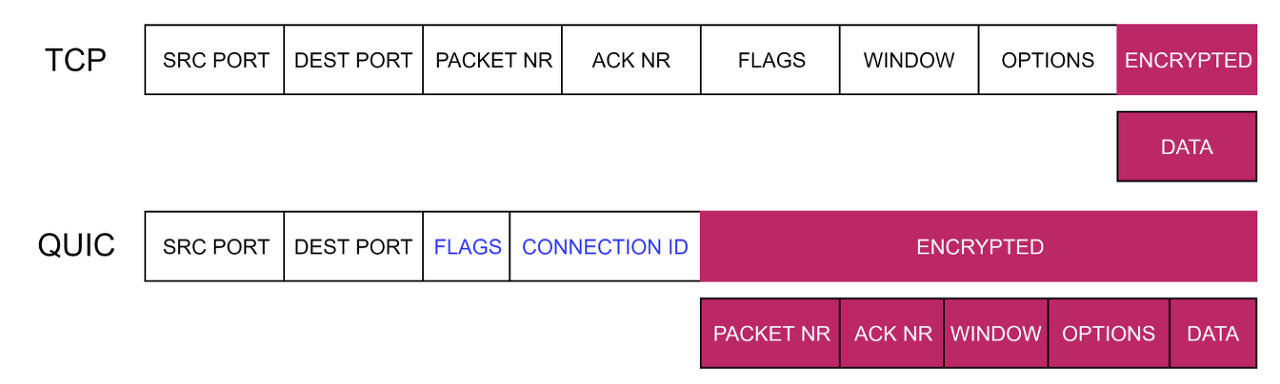 QUIC-http3