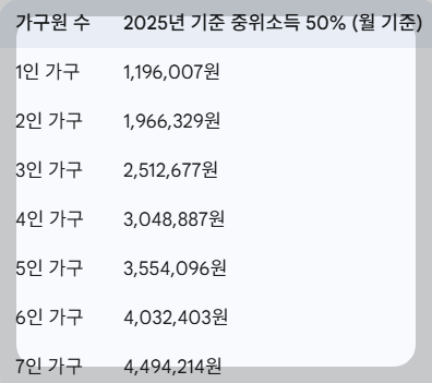 차상위계층 중위소득 50%