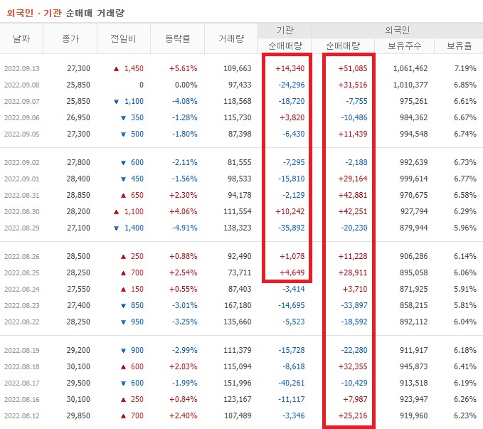 두산테스나 8월 ~ 9월 외국인 기관 순매수