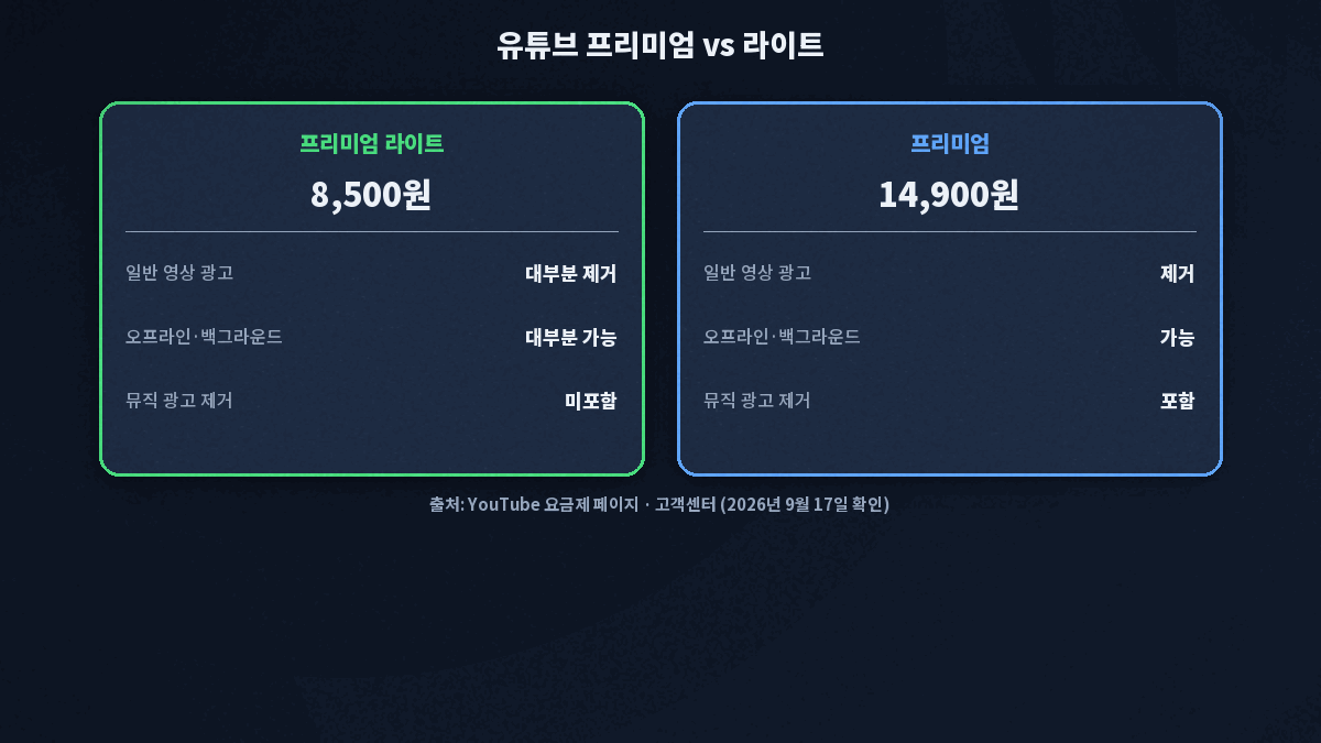 유튜브 프리미엄과 라이트 요금제 가격 비교