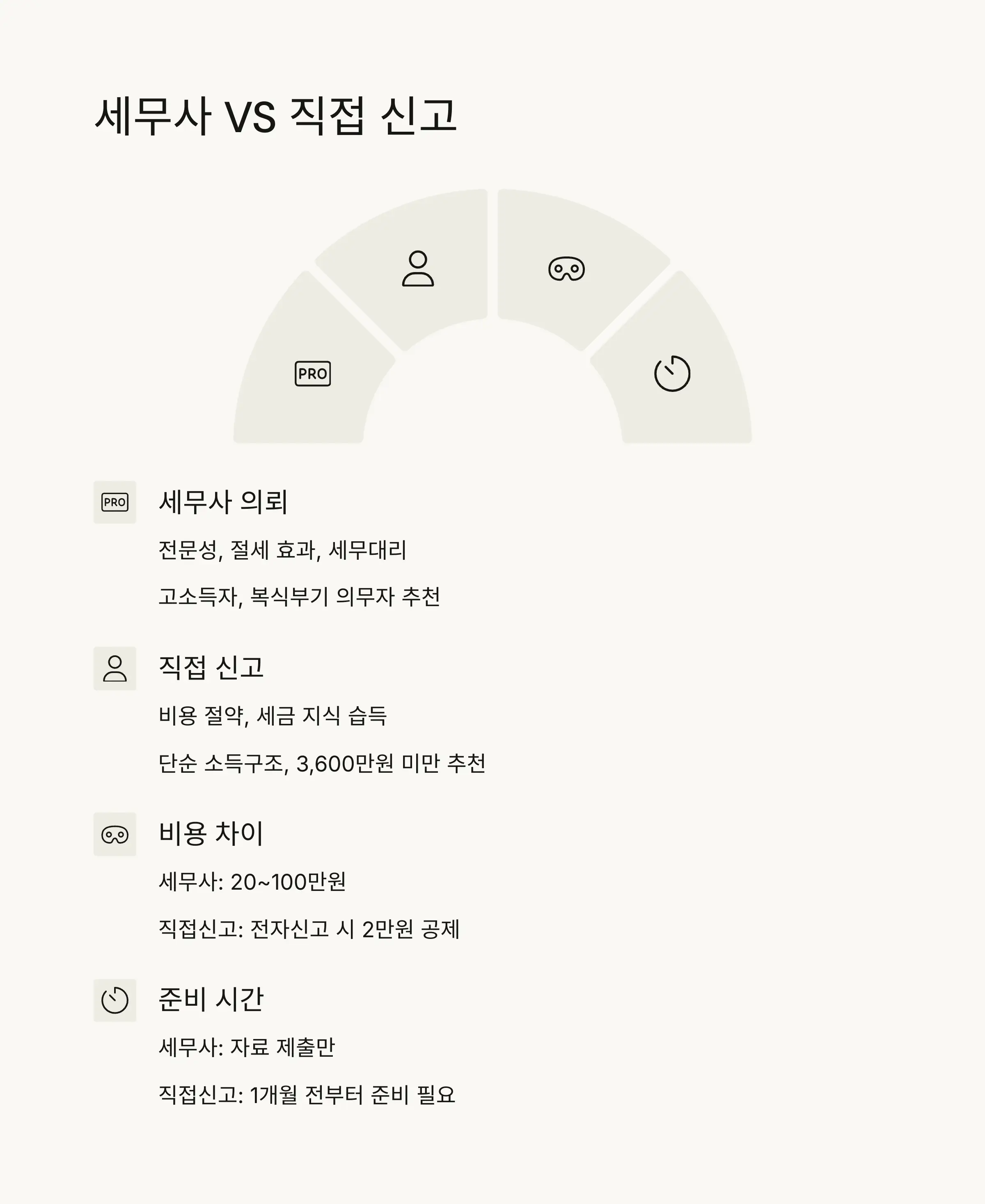 🤝 세무사 vs 직접신고 선택법