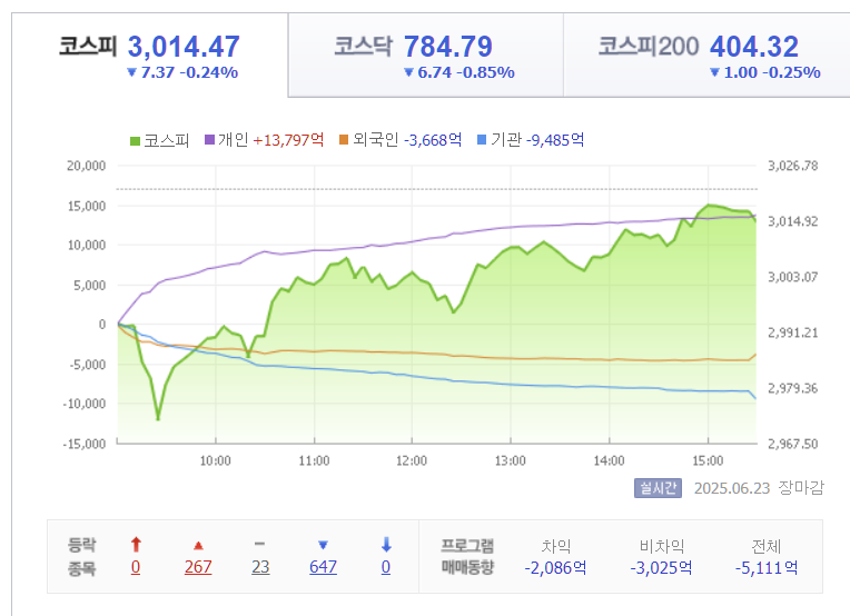 2025년 6월 23일 코스피 지수 가격 흐름, 출처 : Finance.naver.com