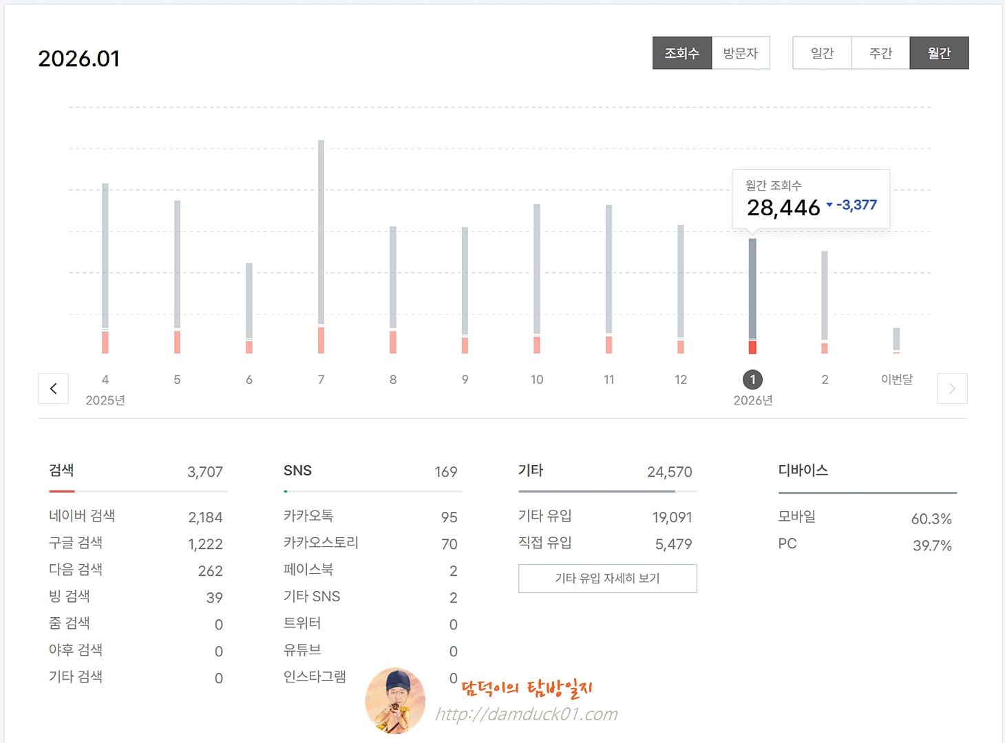 2026년 1월 월간 조회 수