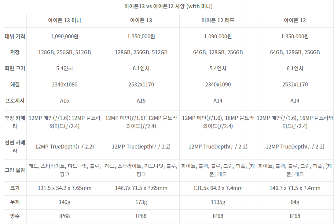 아이폰12-아이폰13-스펙비교글