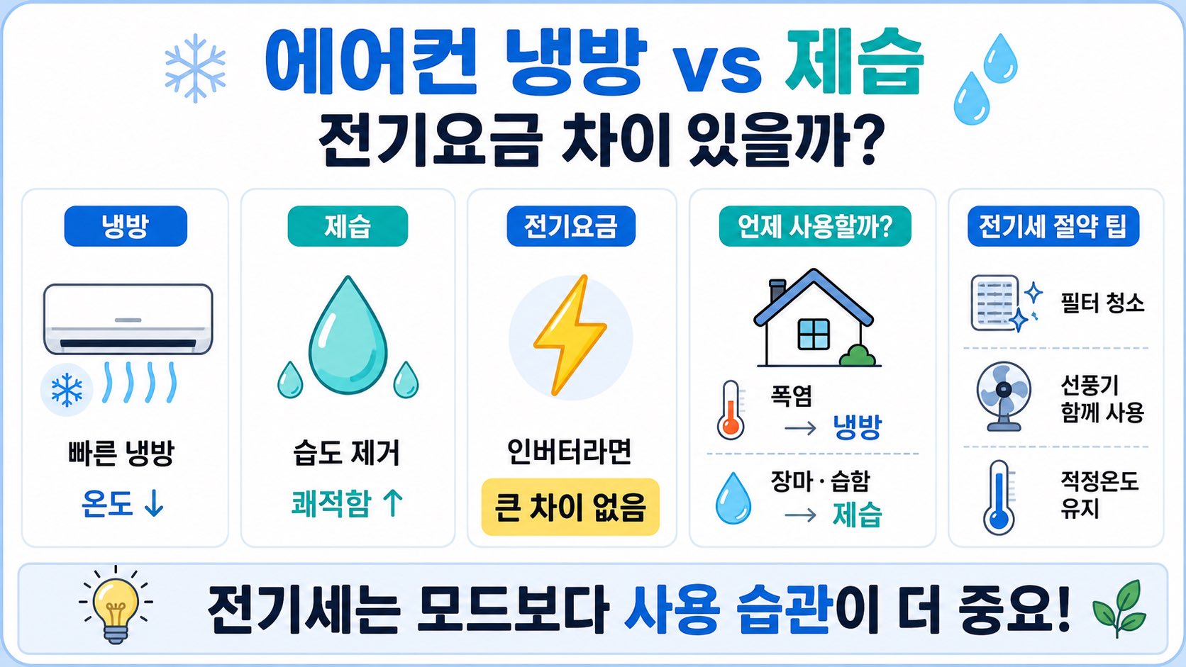 에어컨 냉방 제습 중 전기세가 더 적게 나오는 것은?