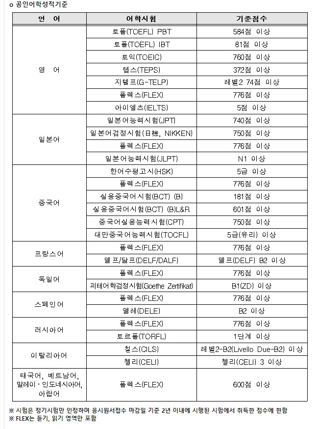 공인어학성적기준-<한국산업인력공단>