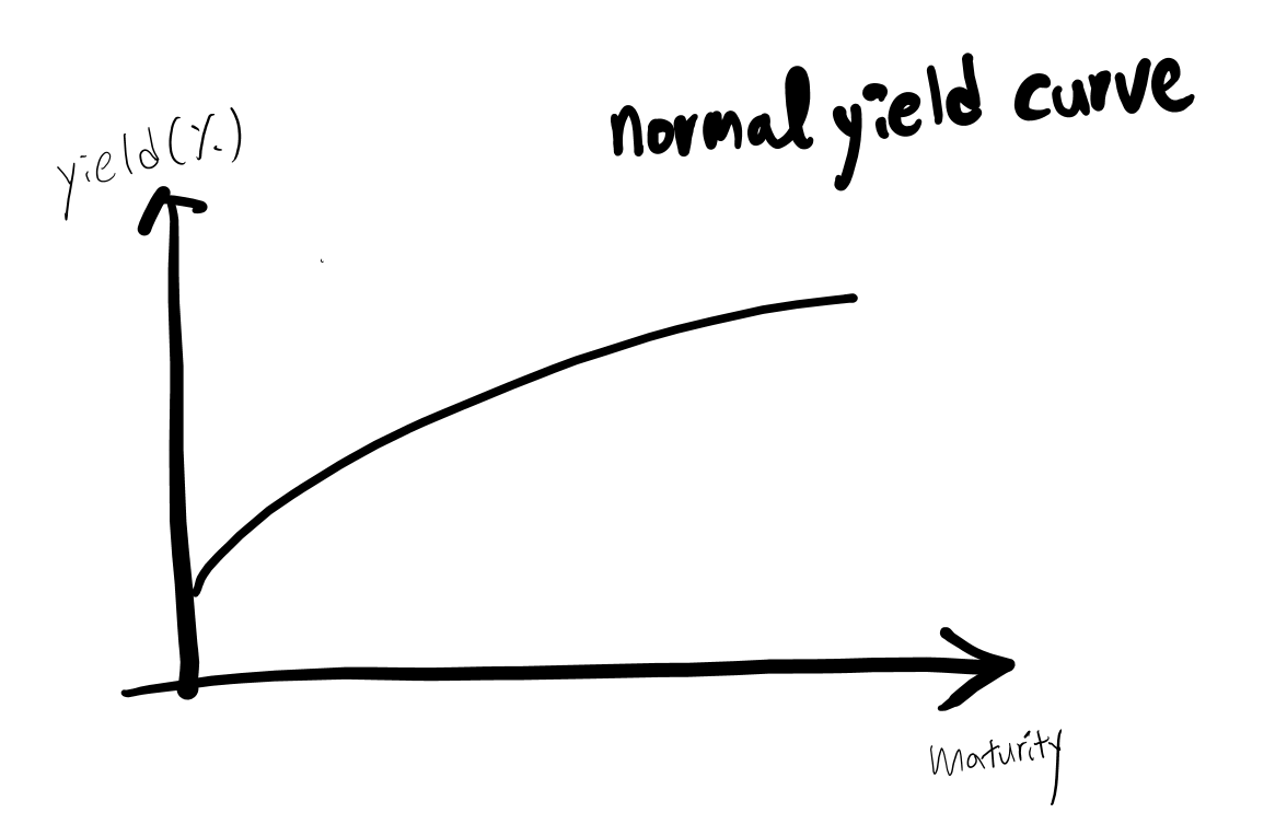 normal yield curve