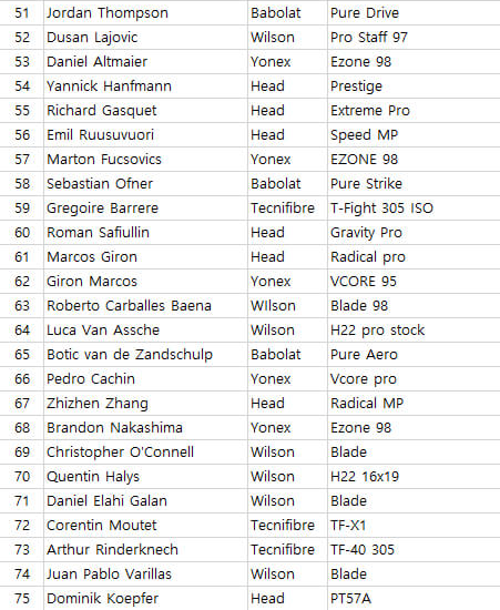 51위부터 75위까지 라켓 리스트