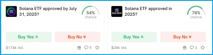 폴리마켓 솔라나 ETF 승인여부 베팅 중