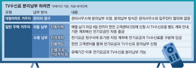 TV 수신료 분리납부 방법