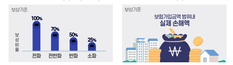 풍수해 보험 가입 및 보장 총정리