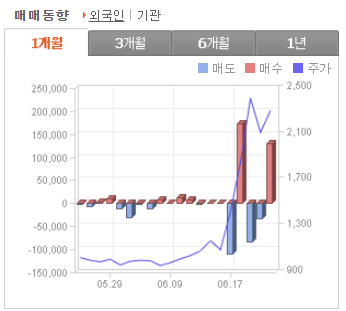 SK이터닉스 주가 전망 수급 분석