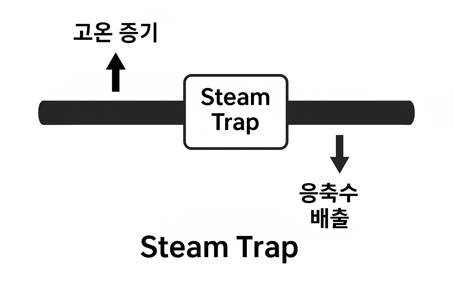 스팀트랩 작동 원리 &ndash; 고온 증기에서 응축수를 분리해 배출하는 구조도