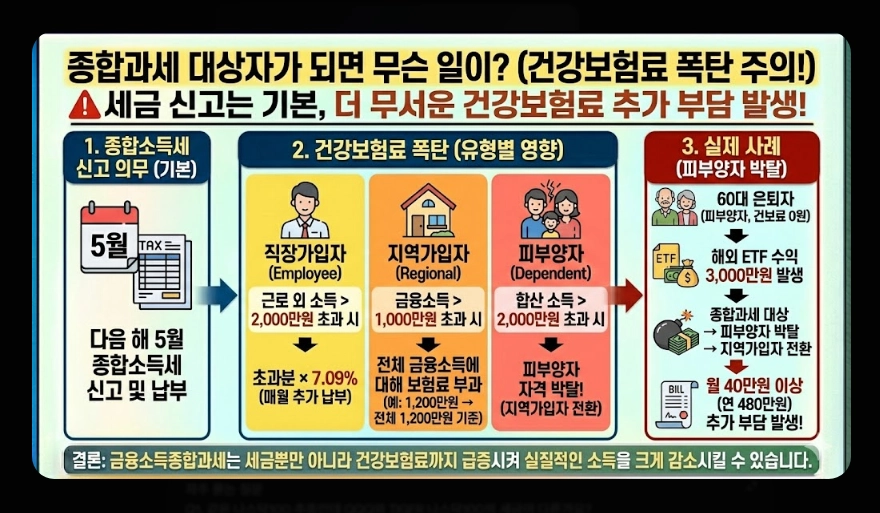 국내 주식형 ETF 세금 [2026년 개정] 유형별 비교 및 ISA&middot;연금 절세 계좌 활용법