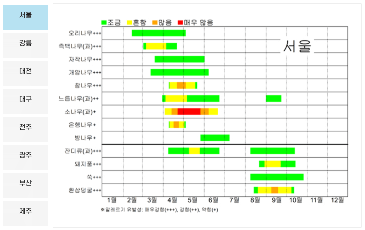 꽃가루 날리는 시기