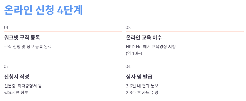 온라인 신청 (고용24/HRD-Net) 상세 절차
