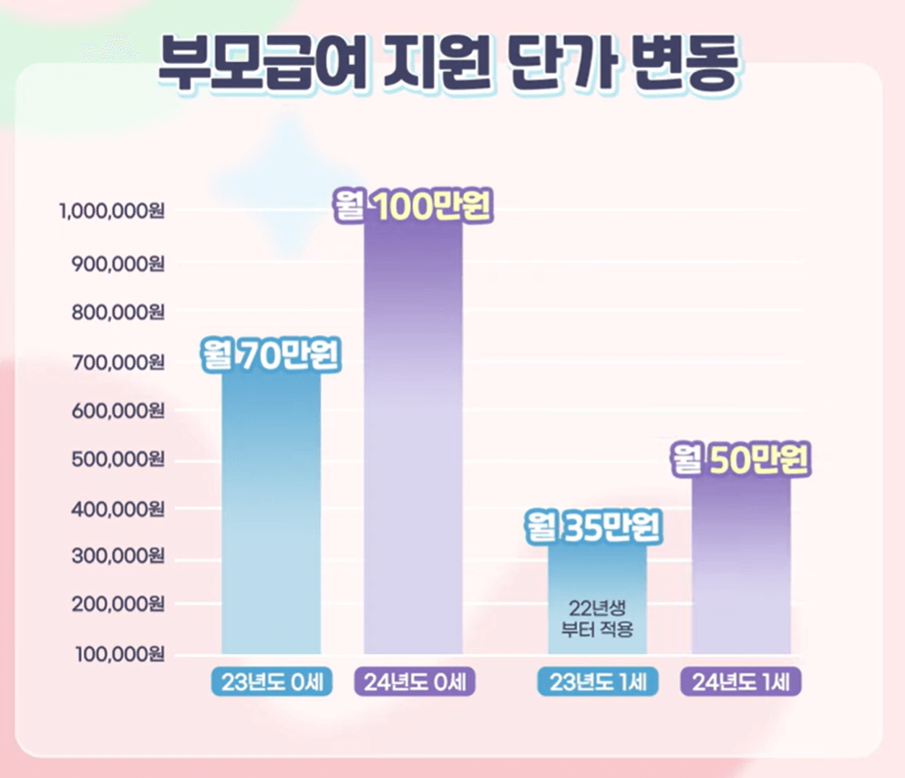 부모급여 지원대상 신청방법