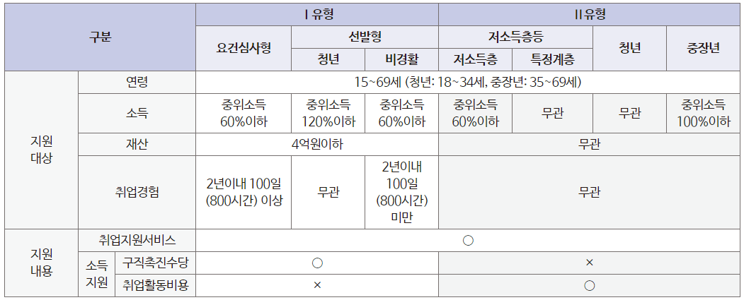 1유형과-2유형비교
