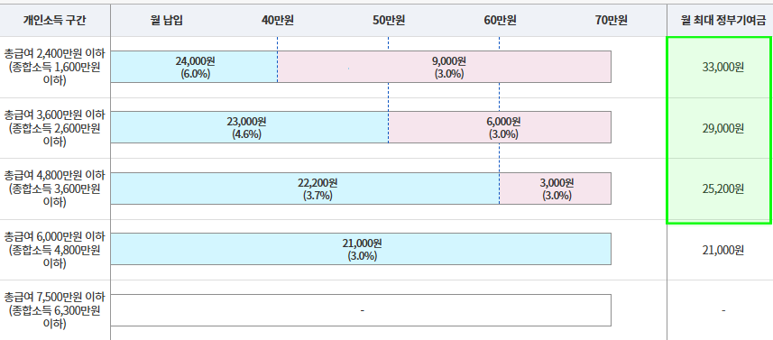 2025 청년도약계좌 혜택 내용 & 조건 및 가입 신청 방법