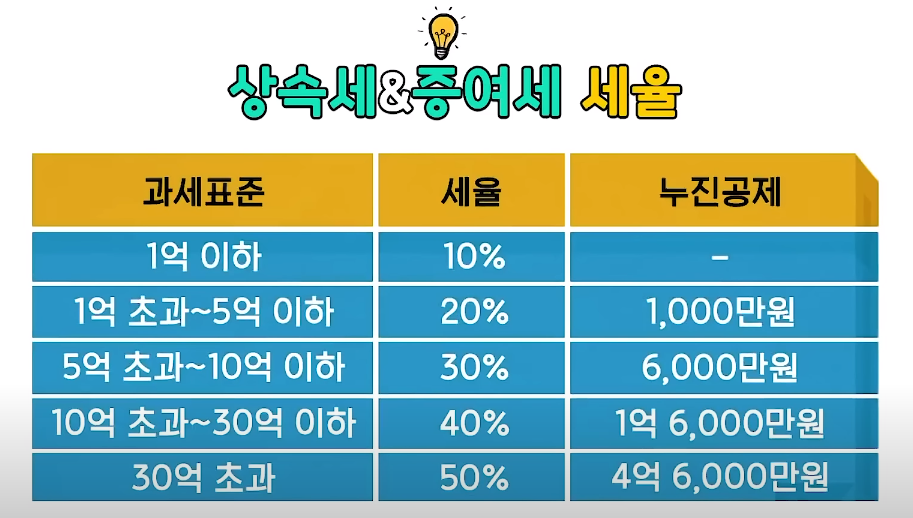 상속 & 증여세 세율