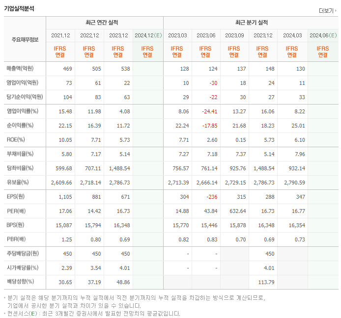 쎌바이오텍_실적