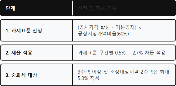 종합부동산세 계산기 과세표준 산정과 종부세 세율 적용