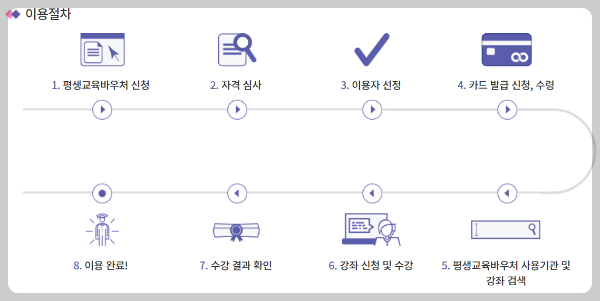 평생교육바우처 신청 홈페이지