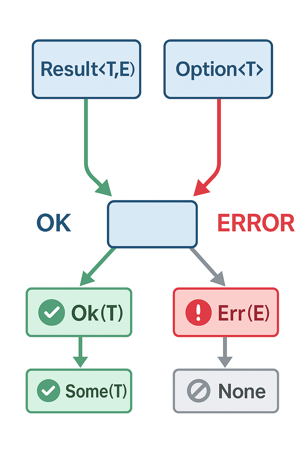 Rust Result and Option types flowchart diagram showing error handling patterns