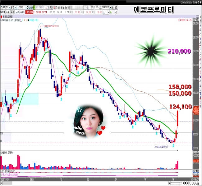 에코프로머티-일-봉-차트
