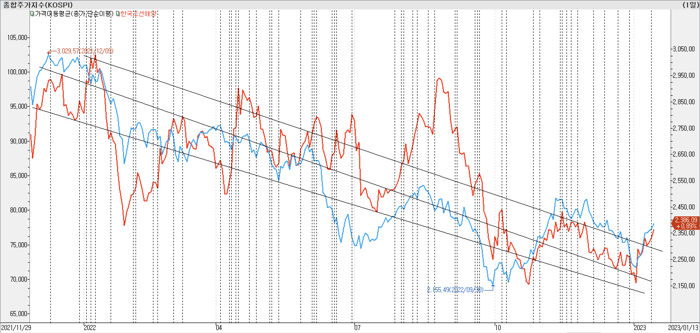 2. 종가선 차트 비교-한국조선해양