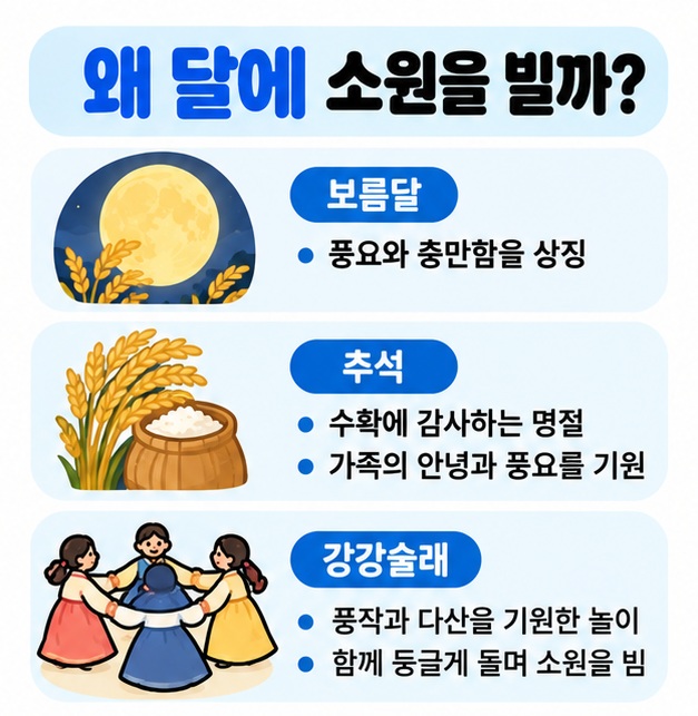추석 보름달이 풍요와 원만함을 상징하고 강강술래로 풍작과 다산을 기원한 의미를 정리한 카드뉴스