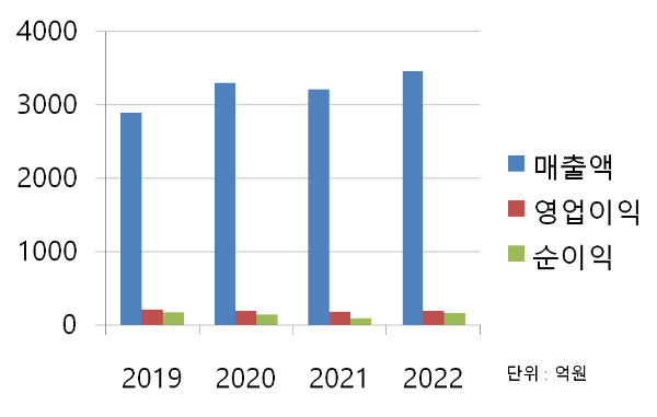한전산업 재무 차트