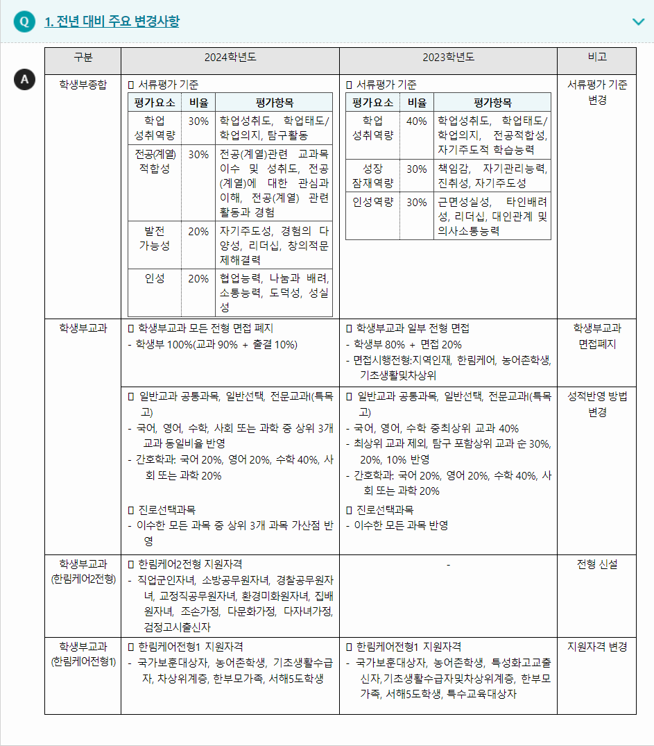 2024학년도 한림대학교 전형평가기준 전년 대비 주요 변경사항