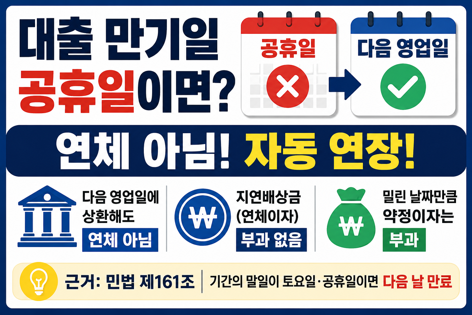 대출 만기일 공휴일 연체 아님, 지연배상금 없이 연장