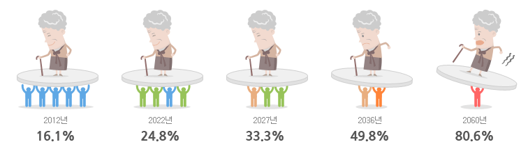근로복지공단 퇴직연금-필요성