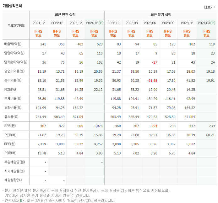 피엔에이치테크_실적