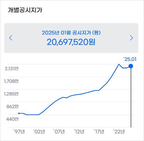 강서구 등촌주공 3단지 재건축 사업성 분석 및 분담금 공유