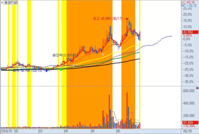동원F&amp;B일반려동물관련주
