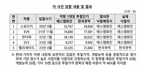 현대차&middot;기아 내장재 입찰 담합 에스엠화진&middot;한국큐빅 과징금 26억 부과: 시장점유율 100%의 그림자