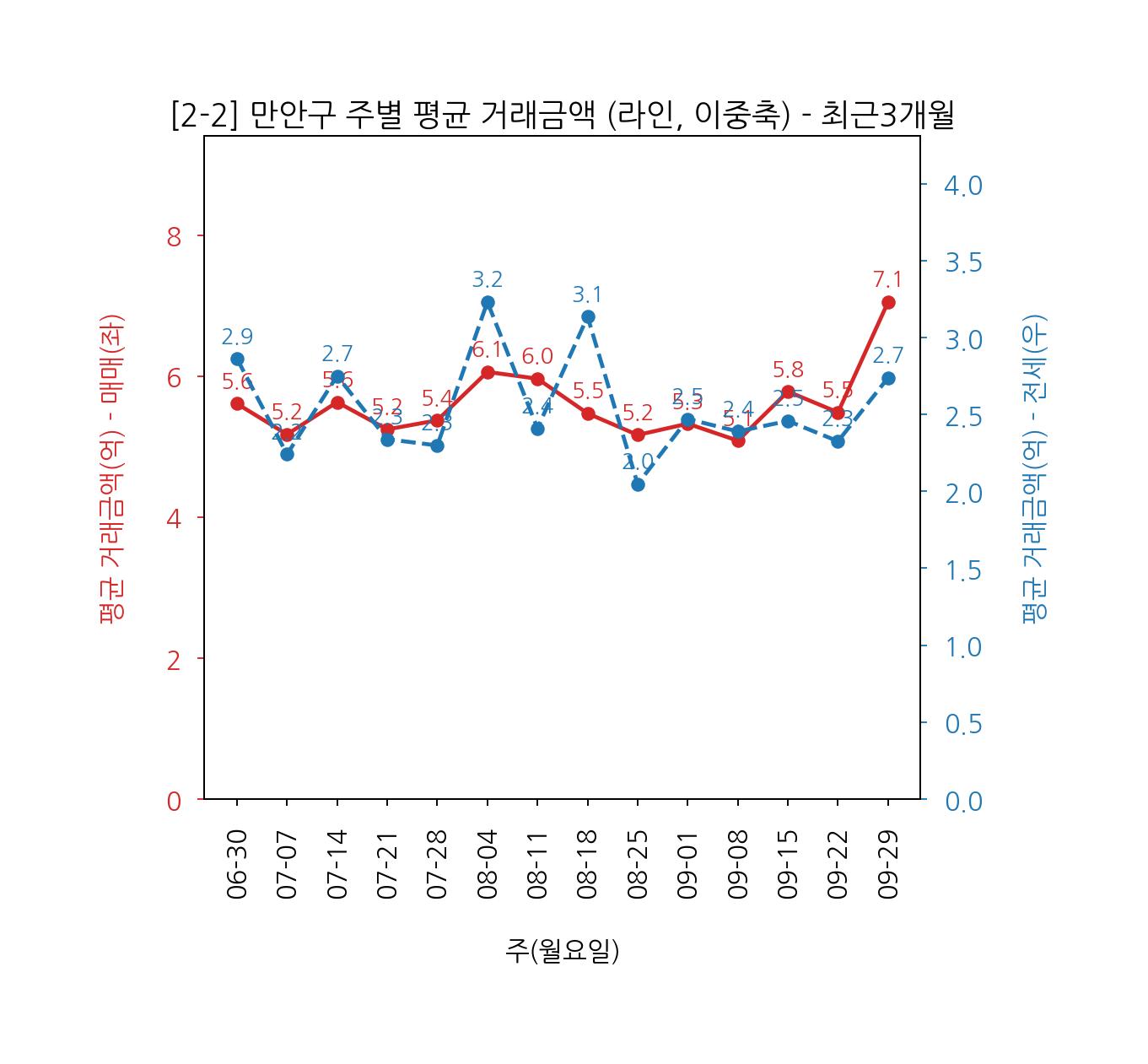 안양시 만안구 아파트 전세 매매 7월~10월