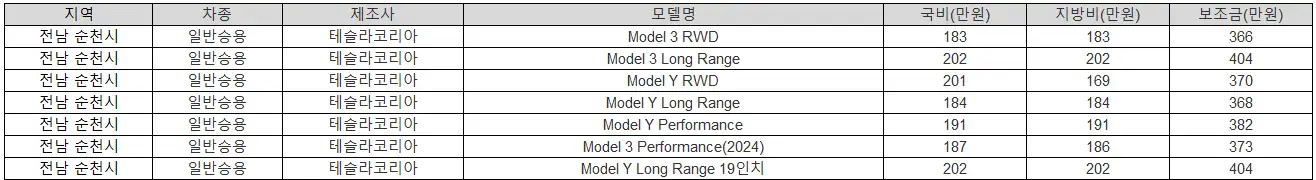 2025년 전남 순천시 전기차 보조금