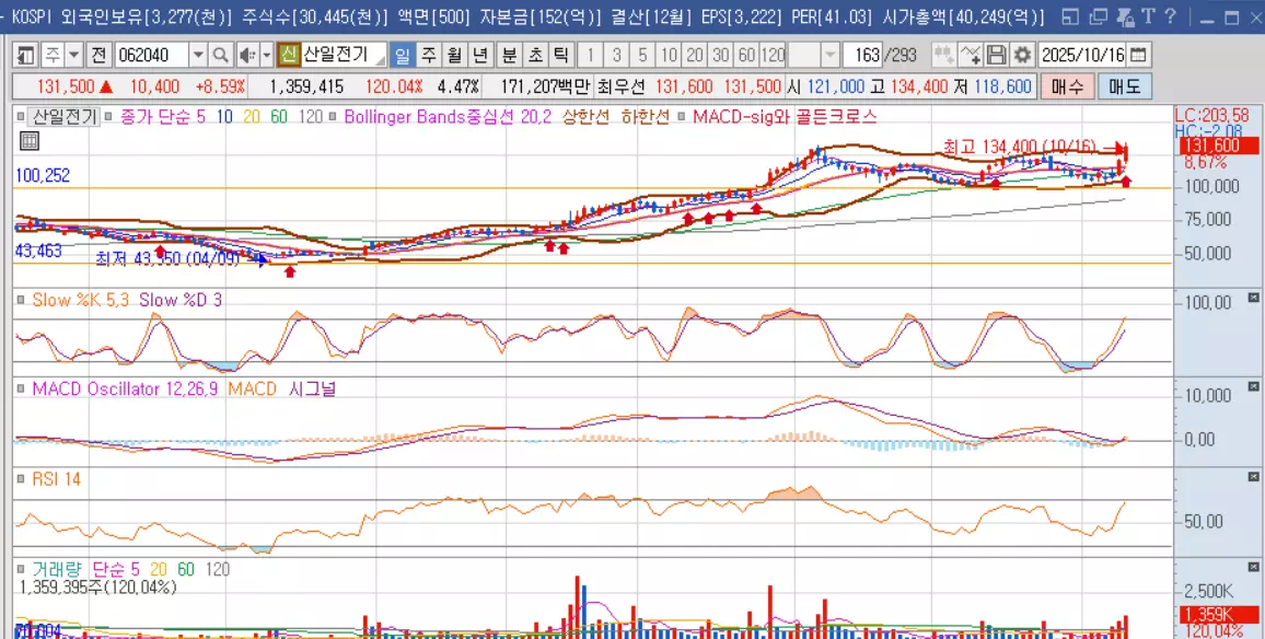 산일전기-주가그래프-키움증권